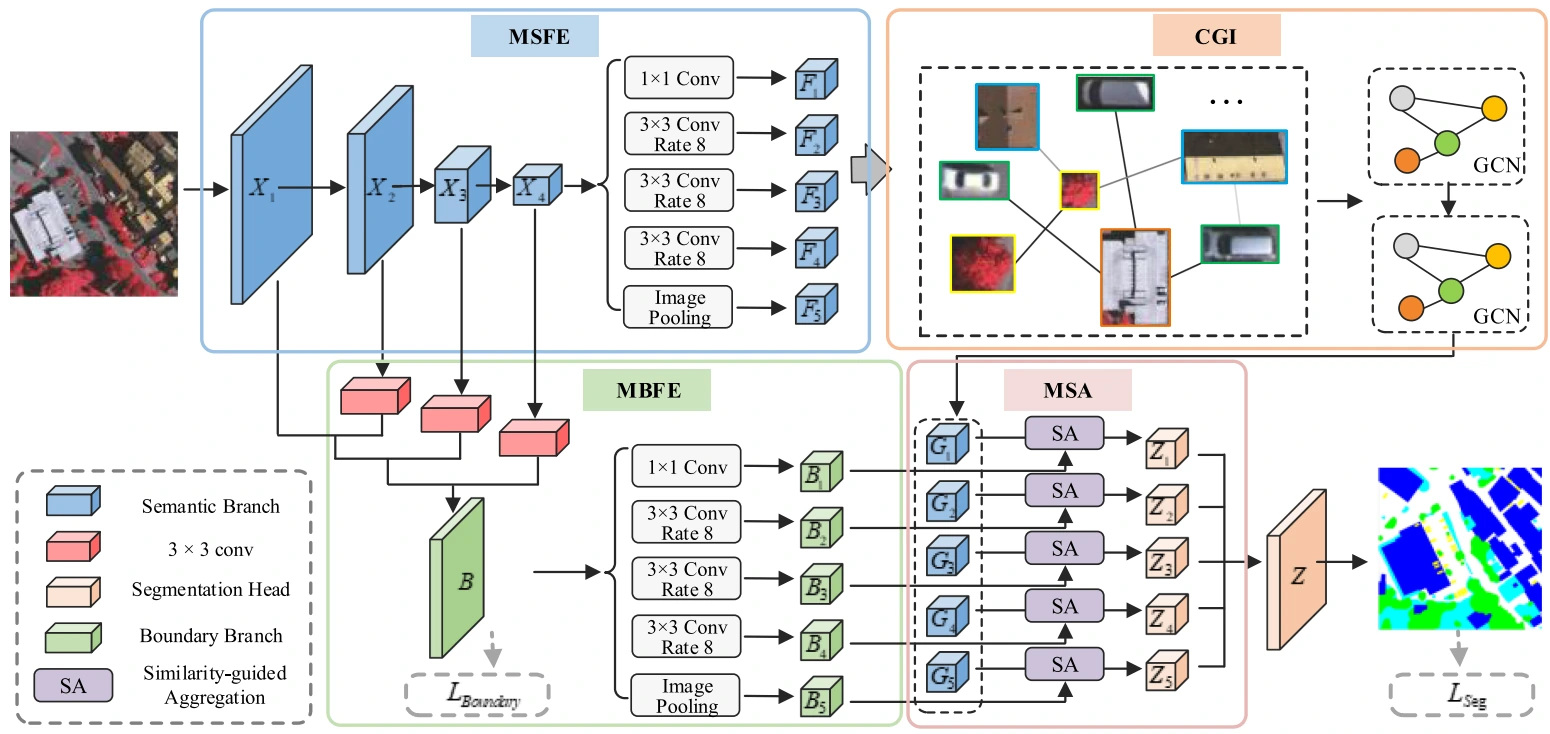 Cross-scale graph interaction network linking multi-resolution features for remote-sensing segmentation