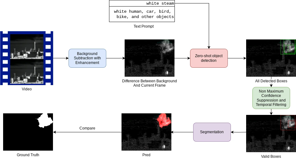 LangGas pipeline combining video background subtraction, text-guided object filtering, and gas-plume segmentation